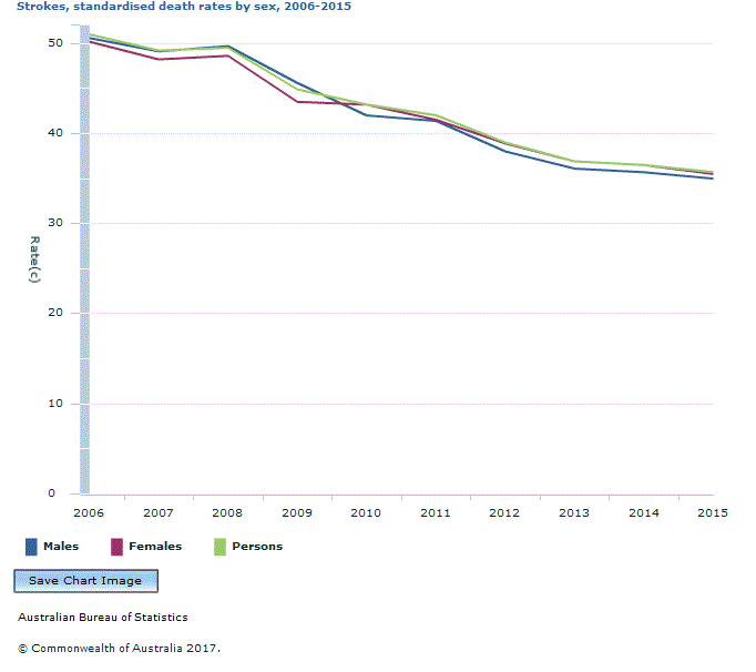 Graph Image for Strokes, standardised death rates by sex, 2006-2015